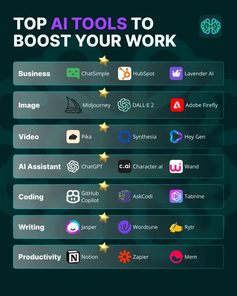 A visual representation of the most popular AI tools, including ChatGPT, DALL-E, MidJourney, and Bard, used for creativity and productivity