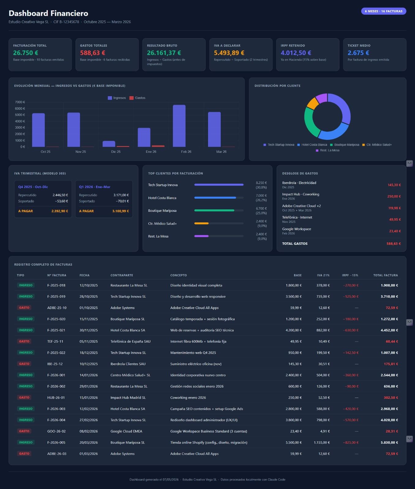 Financial dashboard example 2